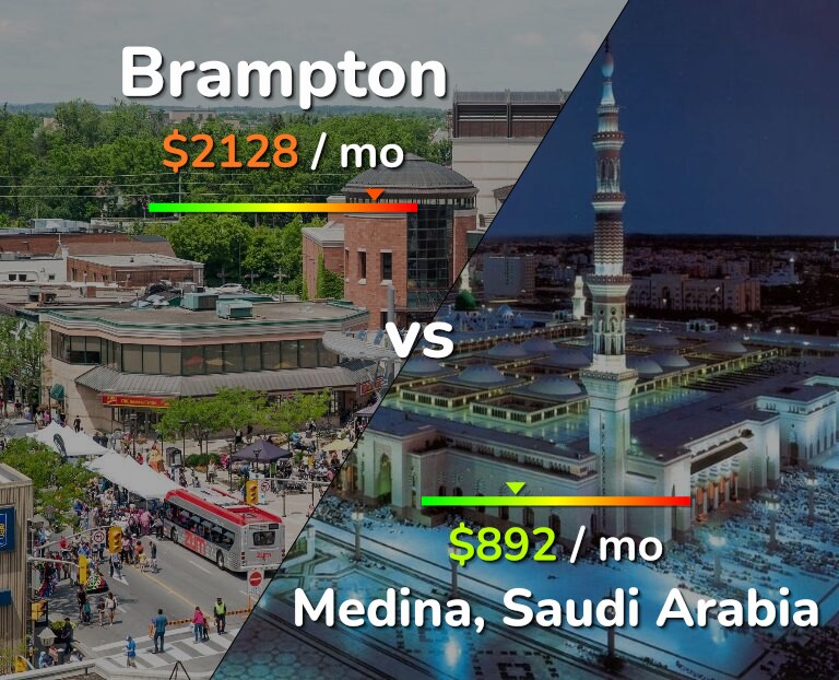 Cost of living in Brampton vs Medina infographic