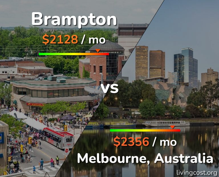 Cost of living in Brampton vs Melbourne infographic