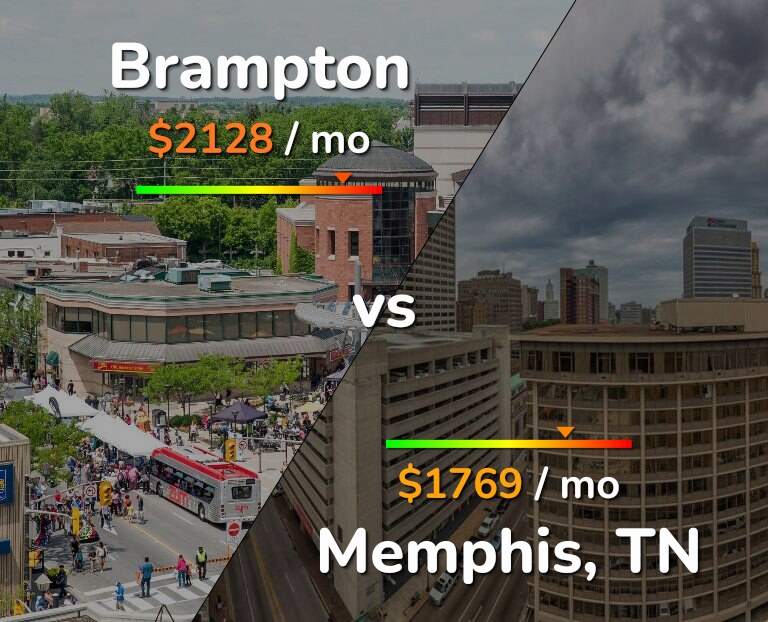 Cost of living in Brampton vs Memphis infographic