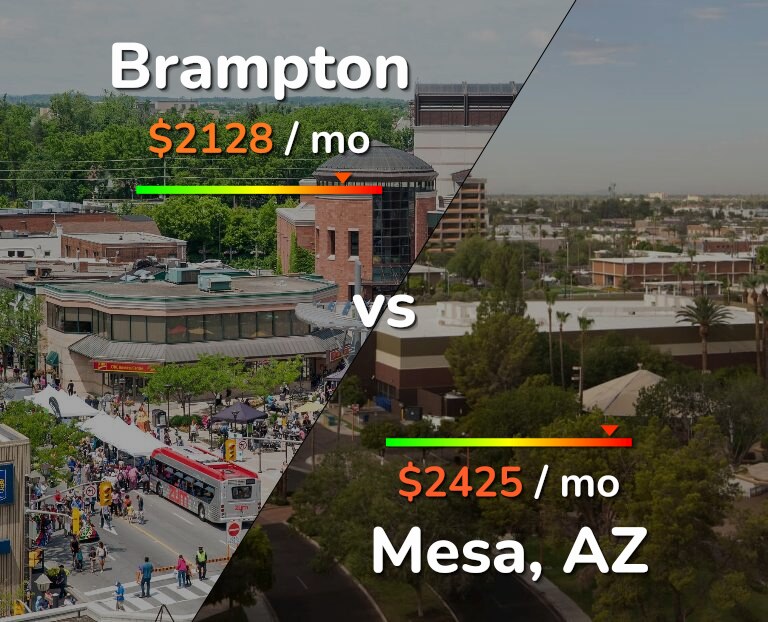 Cost of living in Brampton vs Mesa infographic