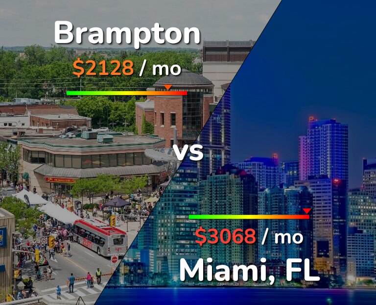 Cost of living in Brampton vs Miami infographic
