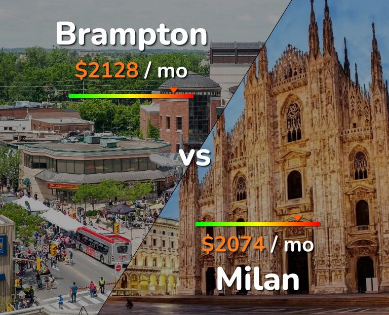 Cost of living in Brampton vs Milan infographic