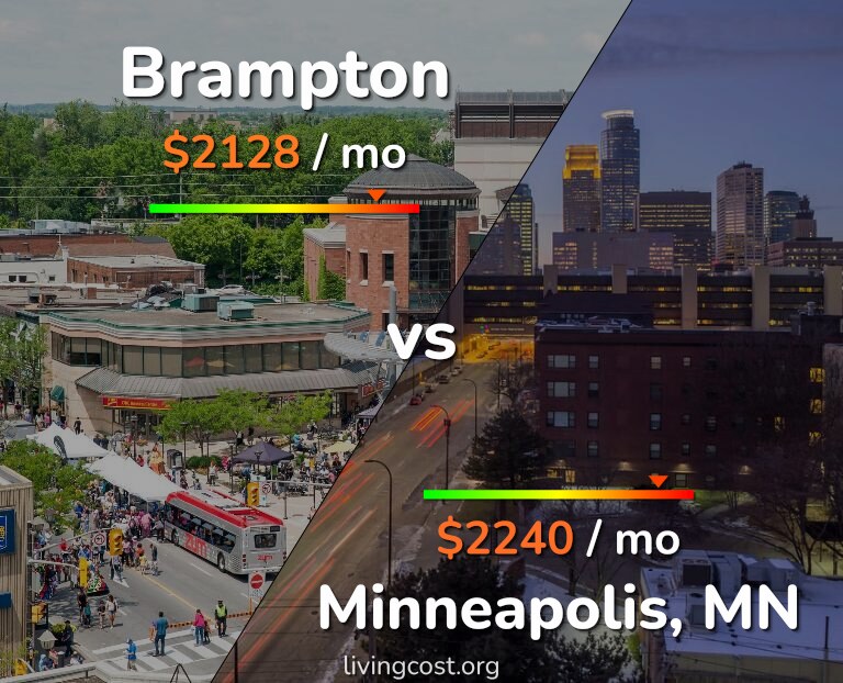 Cost of living in Brampton vs Minneapolis infographic