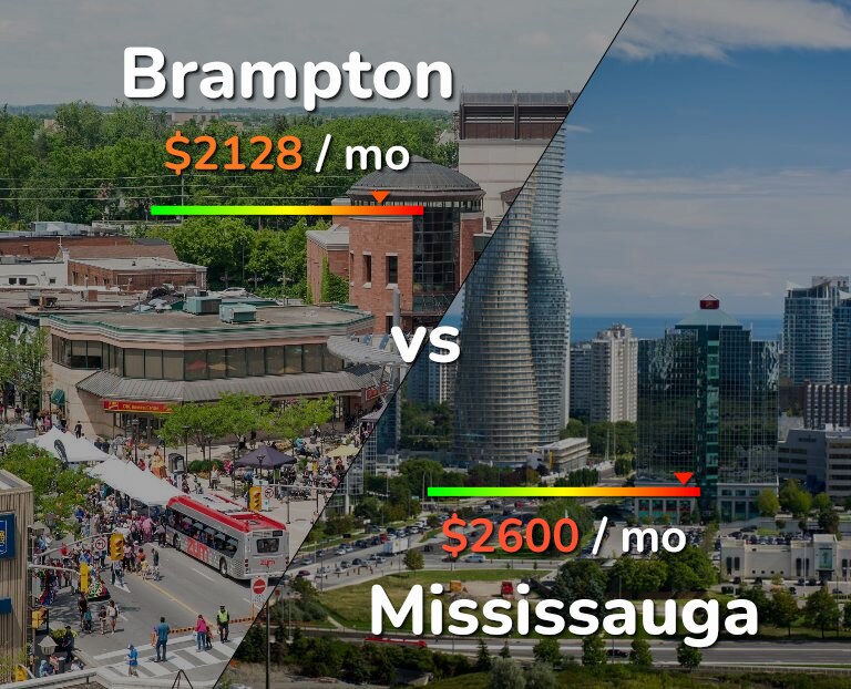 Cost of living in Brampton vs Mississauga infographic