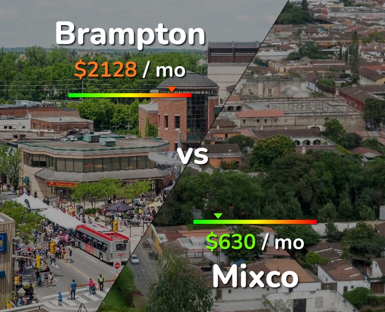 Cost of living in Brampton vs Mixco infographic
