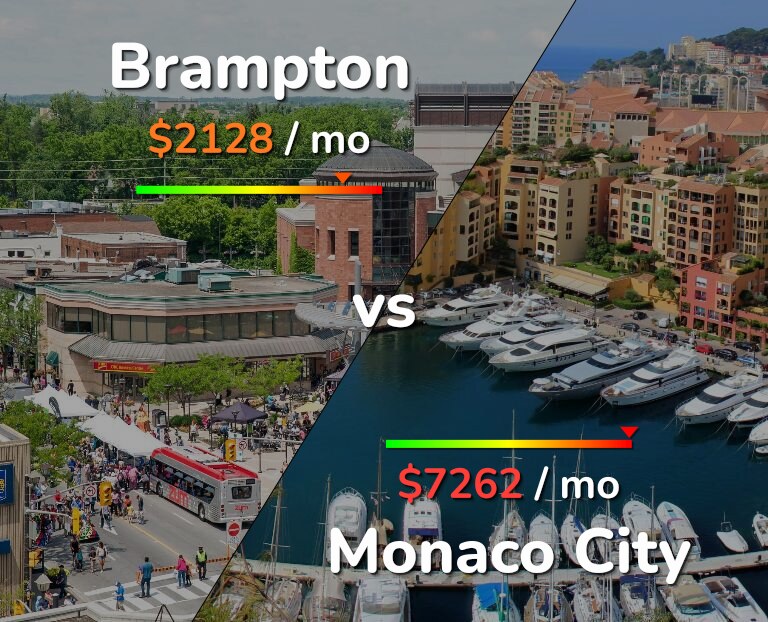 Cost of living in Brampton vs Monaco City infographic