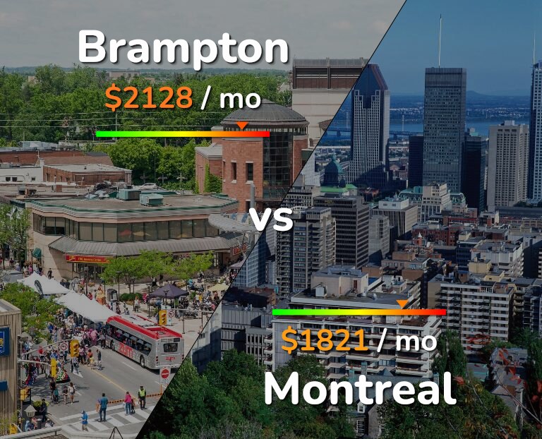 Cost of living in Brampton vs Montreal infographic