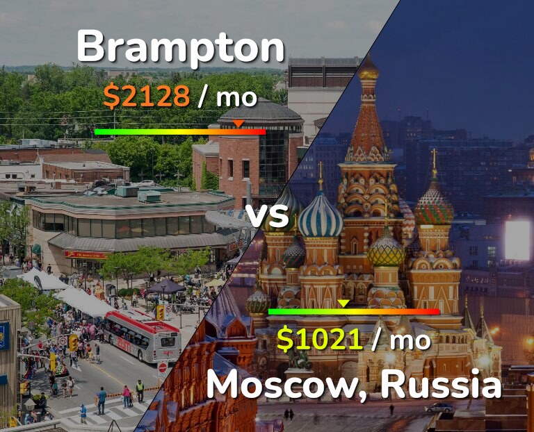Cost of living in Brampton vs Moscow infographic