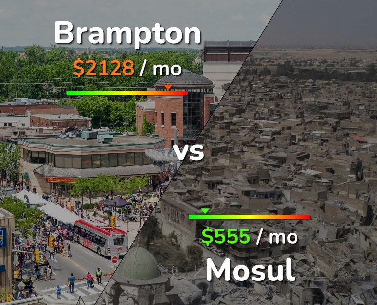 Cost of living in Brampton vs Mosul infographic
