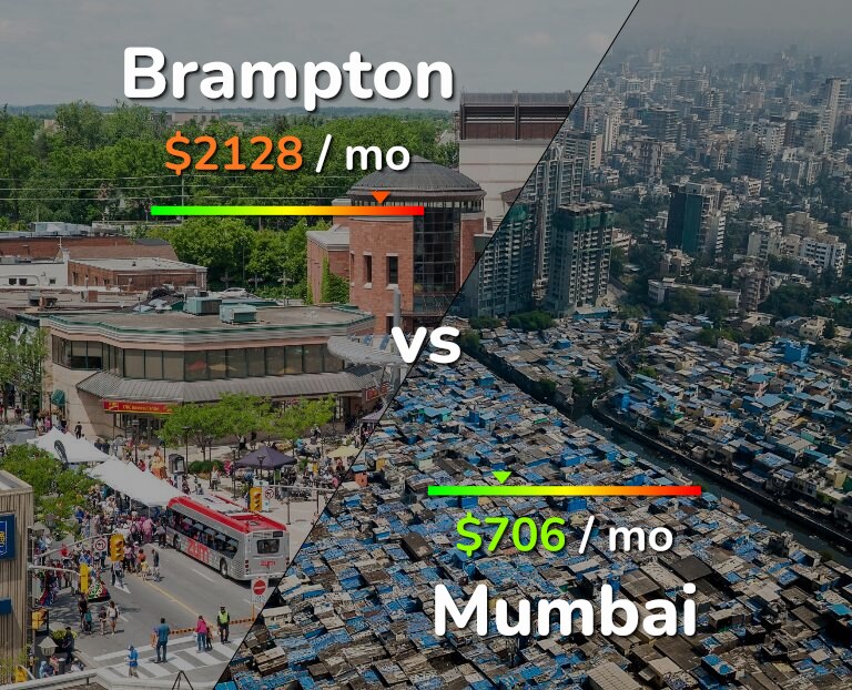 Cost of living in Brampton vs Mumbai infographic