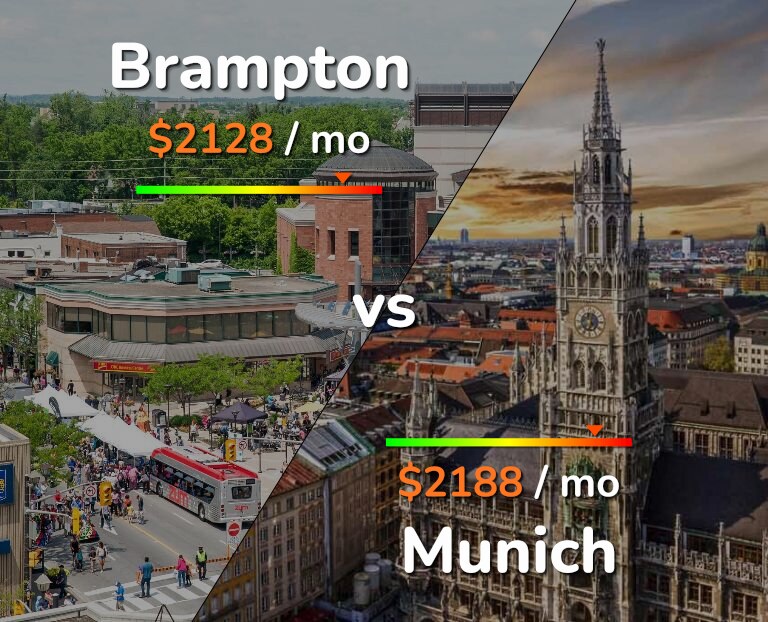 Cost of living in Brampton vs Munich infographic