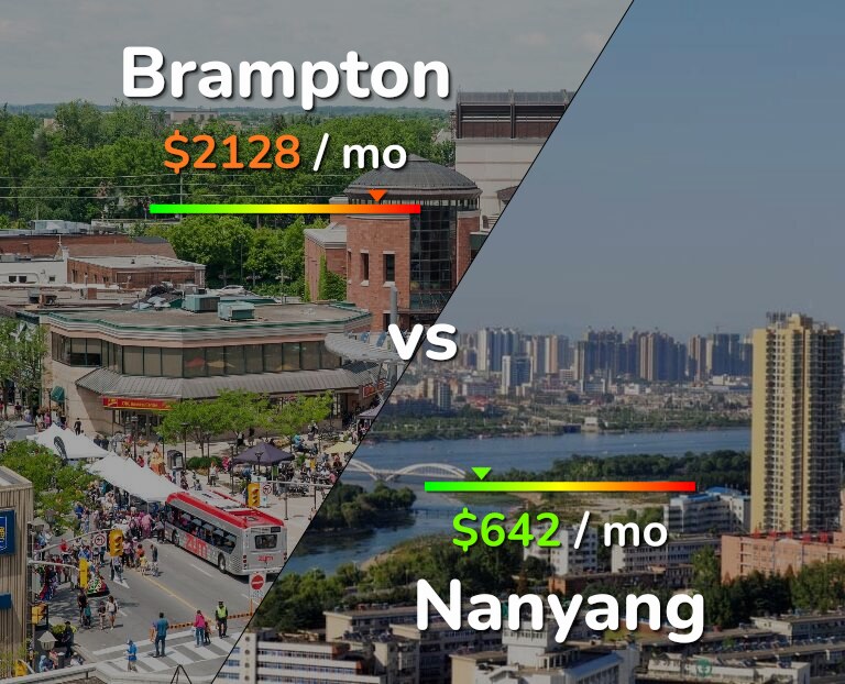 Cost of living in Brampton vs Nanyang infographic