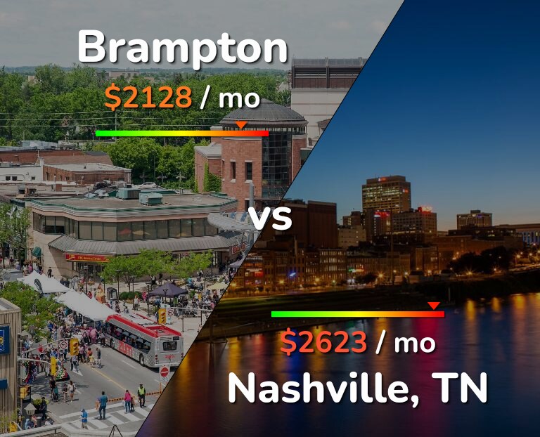 Cost of living in Brampton vs Nashville infographic