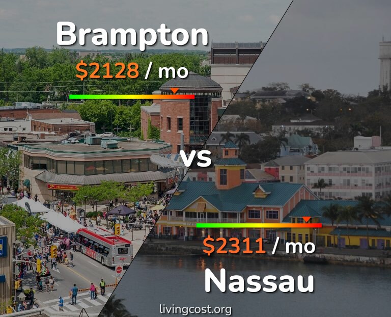 Cost of living in Brampton vs Nassau infographic