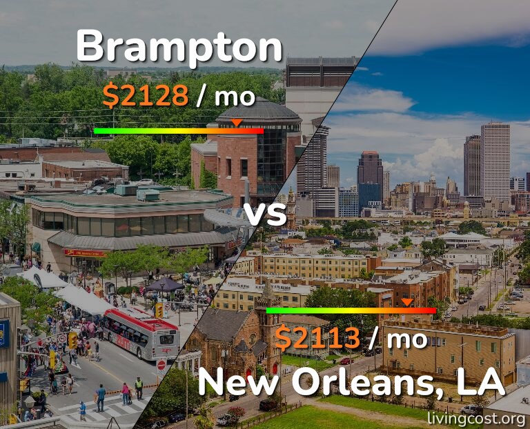 Cost of living in Brampton vs New Orleans infographic