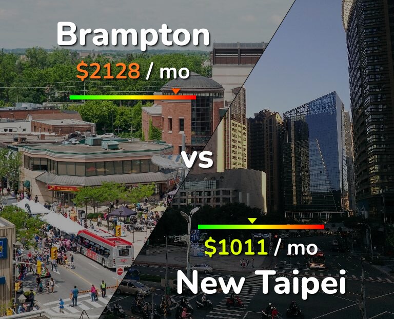 Cost of living in Brampton vs New Taipei infographic
