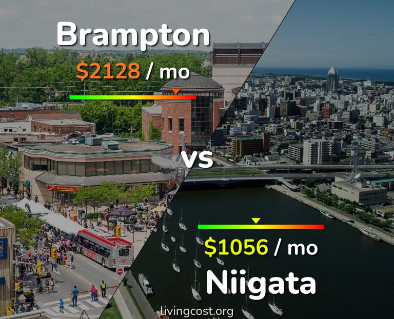Cost of living in Brampton vs Niigata infographic