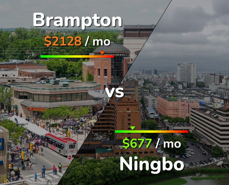 Cost of living in Brampton vs Ningbo infographic