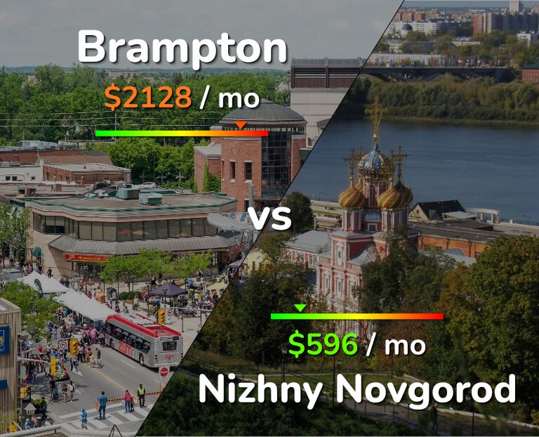 Cost of living in Brampton vs Nizhny Novgorod infographic