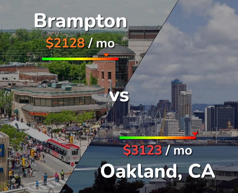 Cost of living in Brampton vs Oakland infographic