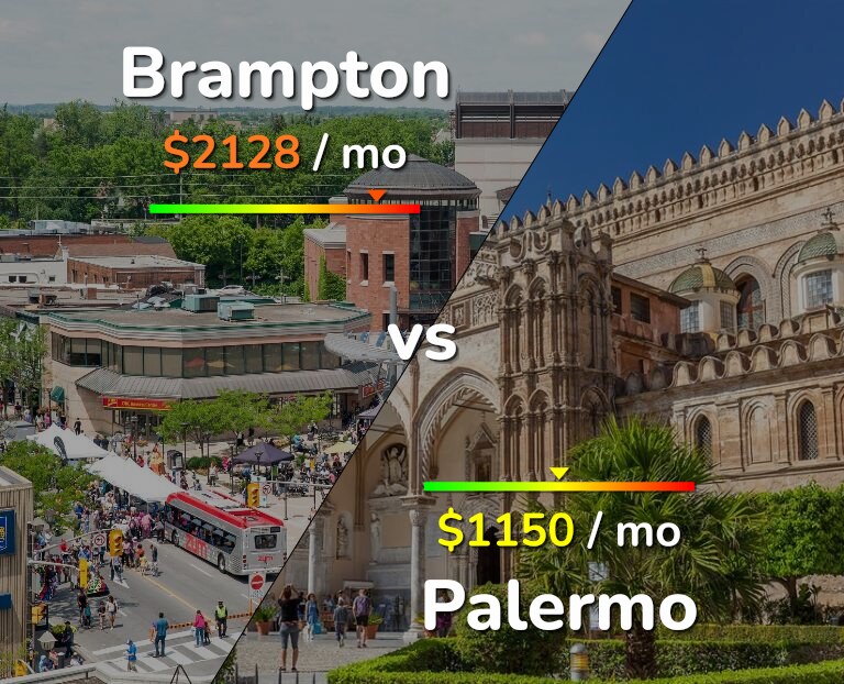 Cost of living in Brampton vs Palermo infographic