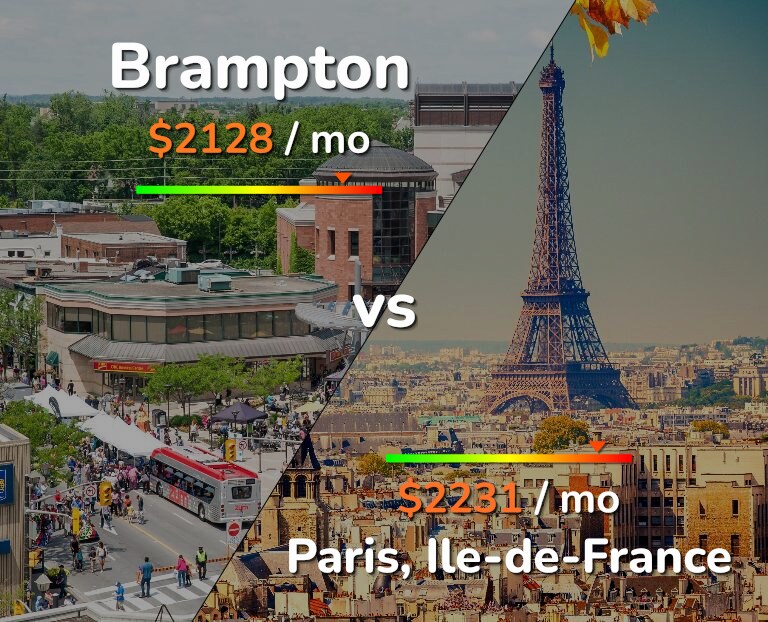 Cost of living in Brampton vs Paris infographic