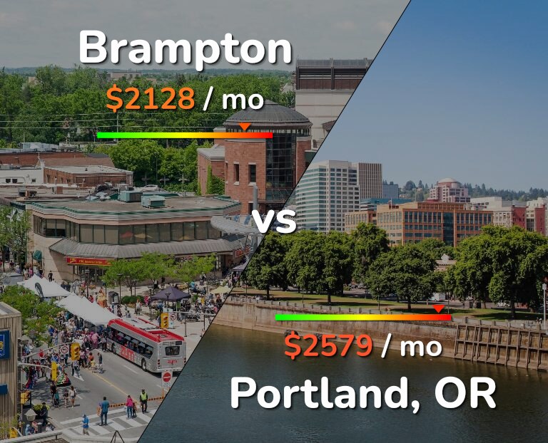 Cost of living in Brampton vs Portland infographic