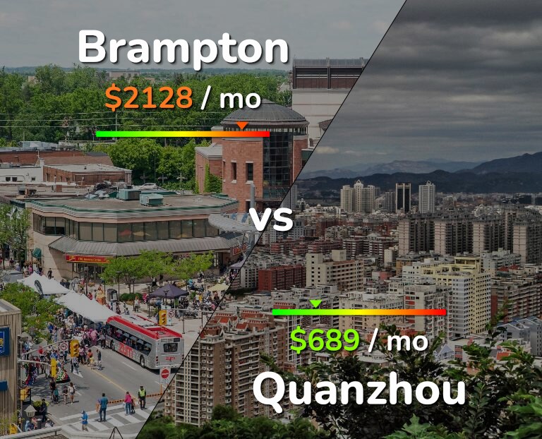 Cost of living in Brampton vs Quanzhou infographic