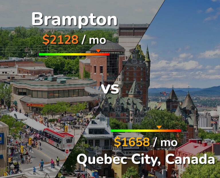 Cost of living in Brampton vs Quebec City infographic