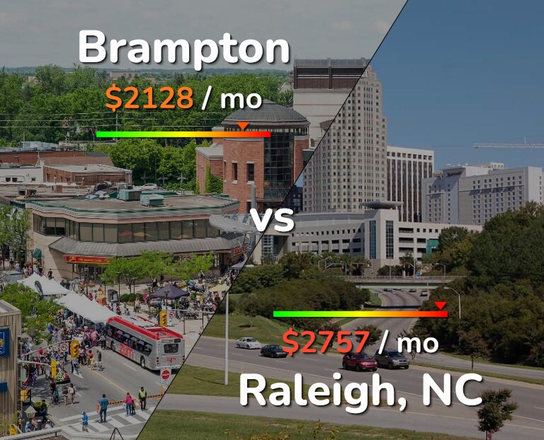 Cost of living in Brampton vs Raleigh infographic