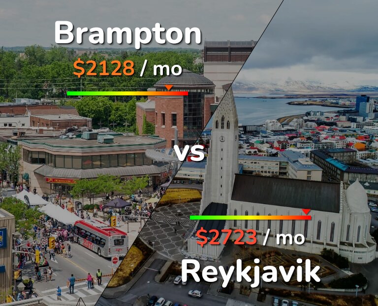 Cost of living in Brampton vs Reykjavik infographic