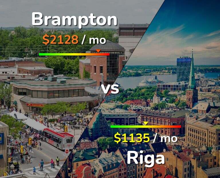 Cost of living in Brampton vs Riga infographic