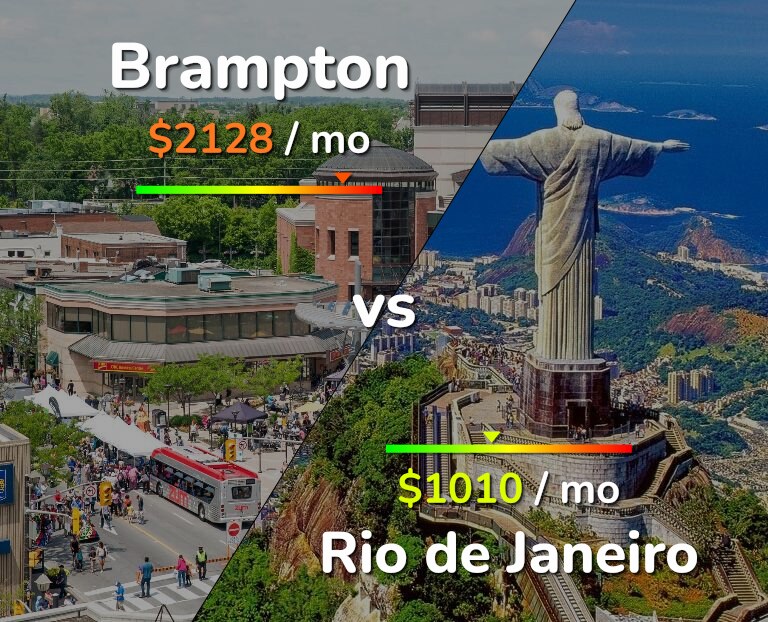 Cost of living in Brampton vs Rio de Janeiro infographic