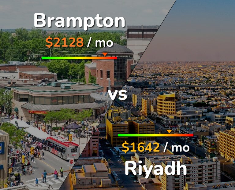 Cost of living in Brampton vs Riyadh infographic