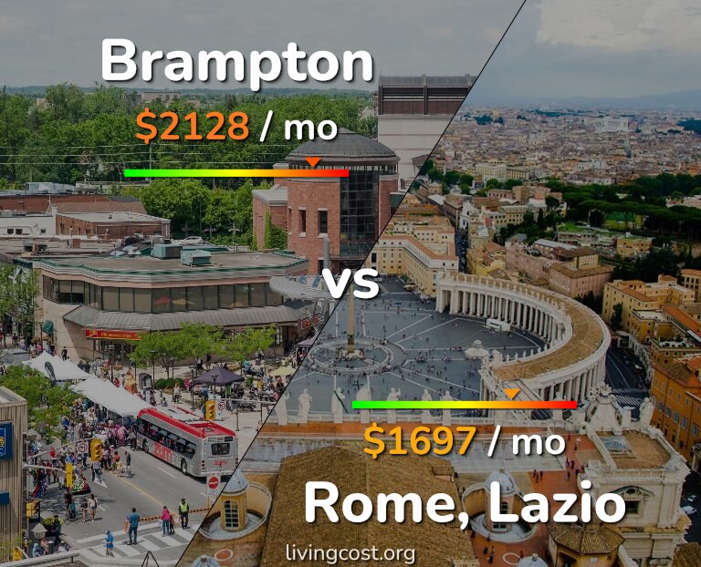 Cost of living in Brampton vs Rome infographic