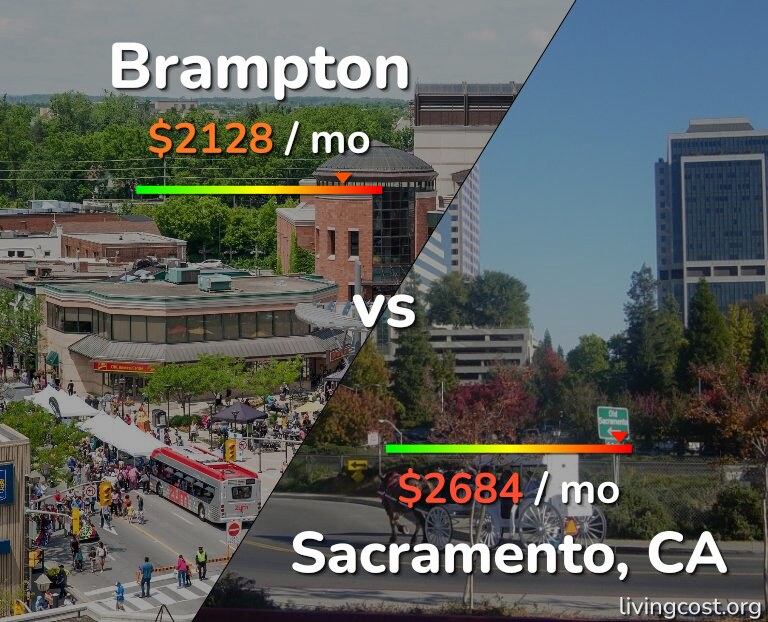 Cost of living in Brampton vs Sacramento infographic