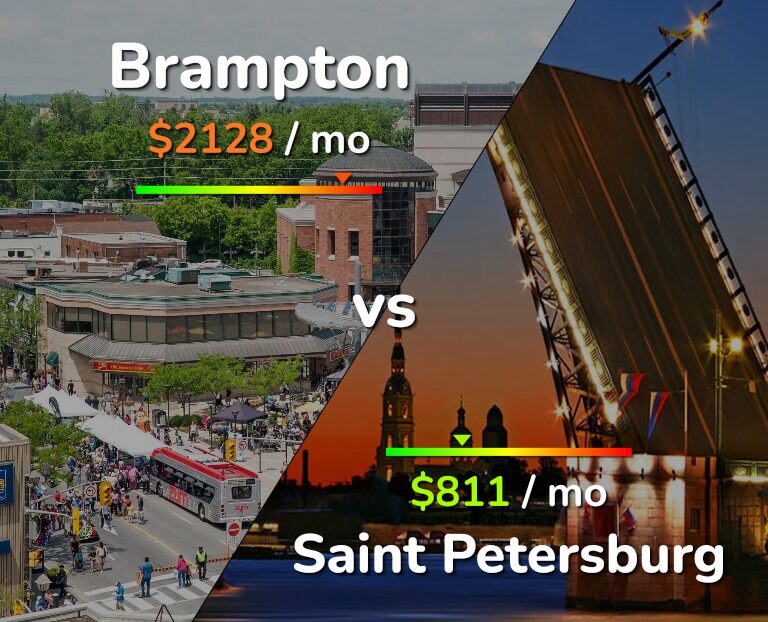 Cost of living in Brampton vs Saint Petersburg infographic
