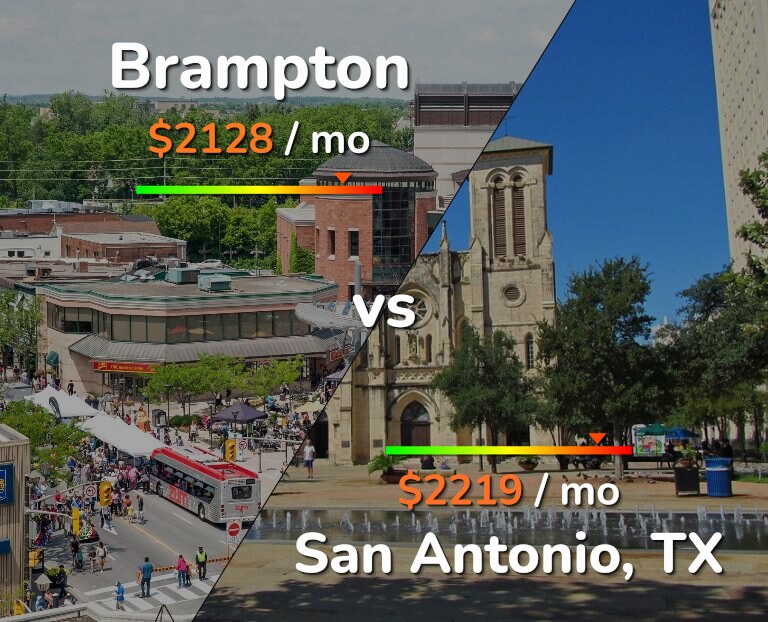 Cost of living in Brampton vs San Antonio infographic