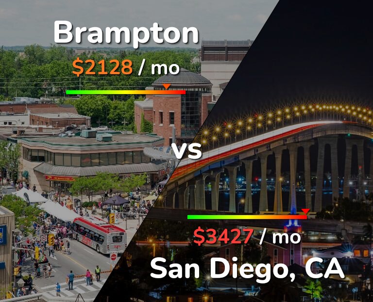Cost of living in Brampton vs San Diego infographic