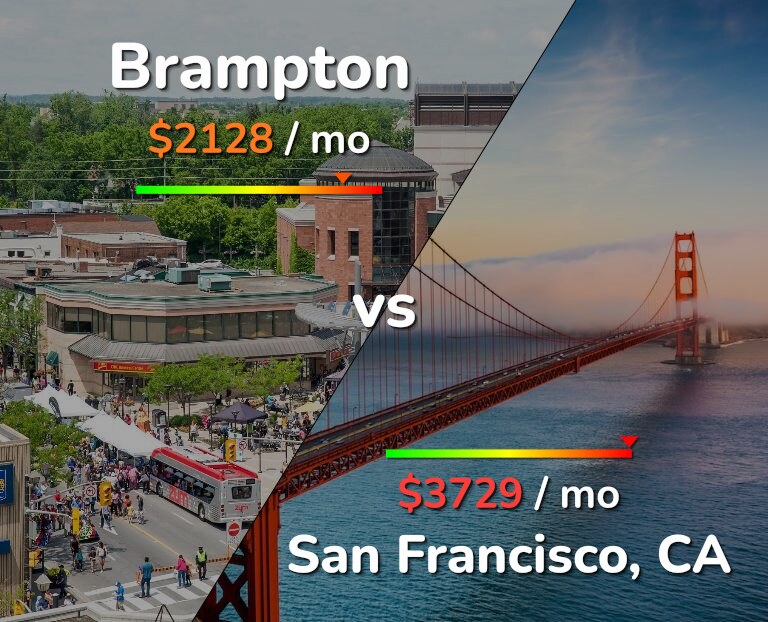 Cost of living in Brampton vs San Francisco infographic