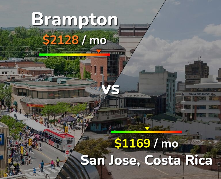 Cost of living in Brampton vs San Jose, Costa Rica infographic