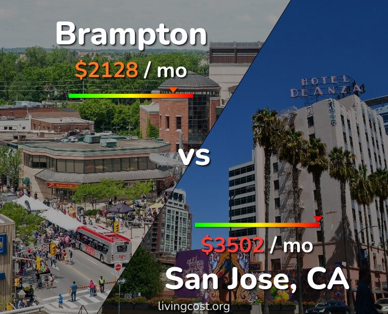Cost of living in Brampton vs San Jose, United States infographic