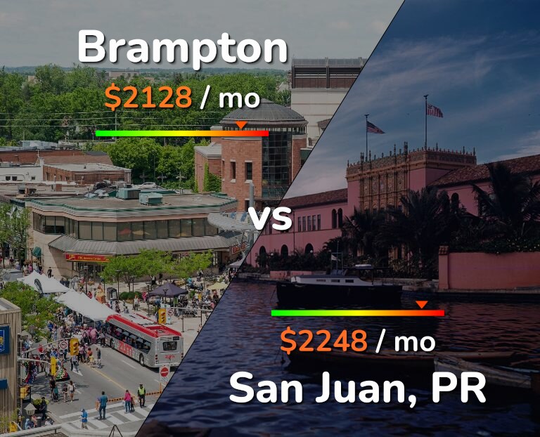 Cost of living in Brampton vs San Juan infographic