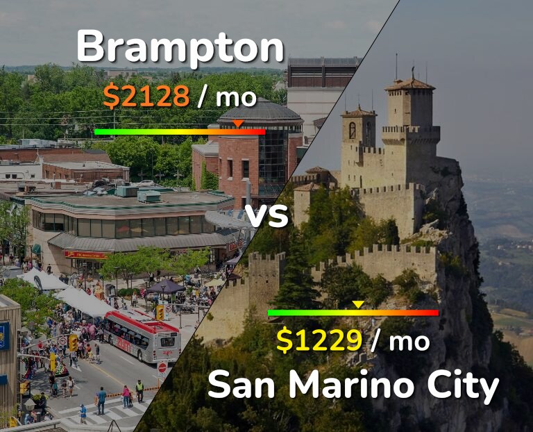 Cost of living in Brampton vs San Marino City infographic