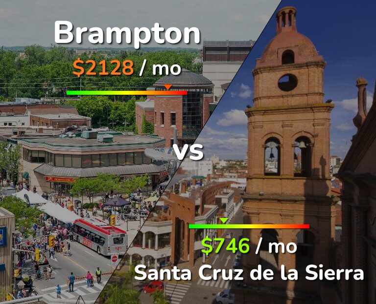 Cost of living in Brampton vs Santa Cruz de la Sierra infographic