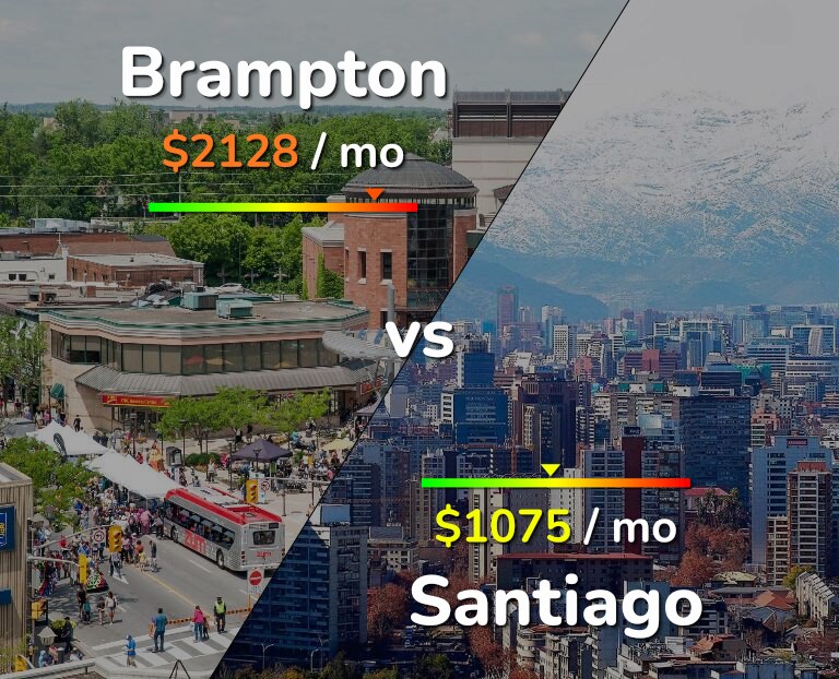 Cost of living in Brampton vs Santiago infographic