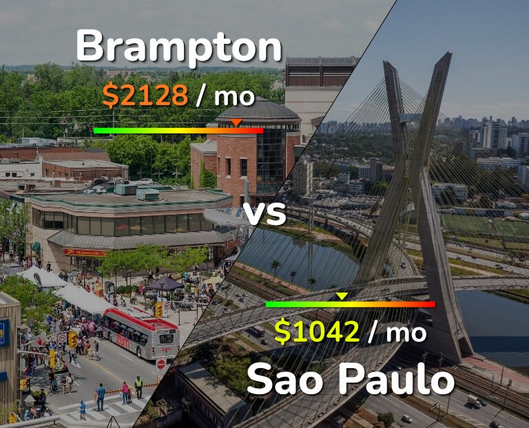 Cost of living in Brampton vs Sao Paulo infographic