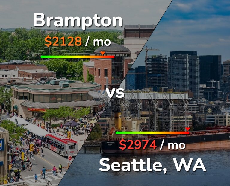 Cost of living in Brampton vs Seattle infographic