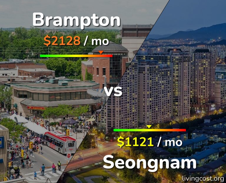 Cost of living in Brampton vs Seongnam infographic