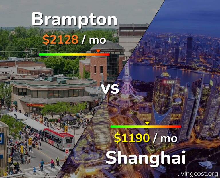 Cost of living in Brampton vs Shanghai infographic